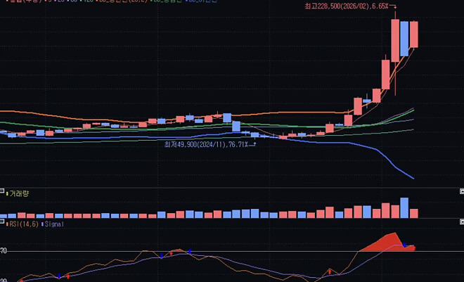왜 때문에 일봉을 보면서 일희일비 하시나요