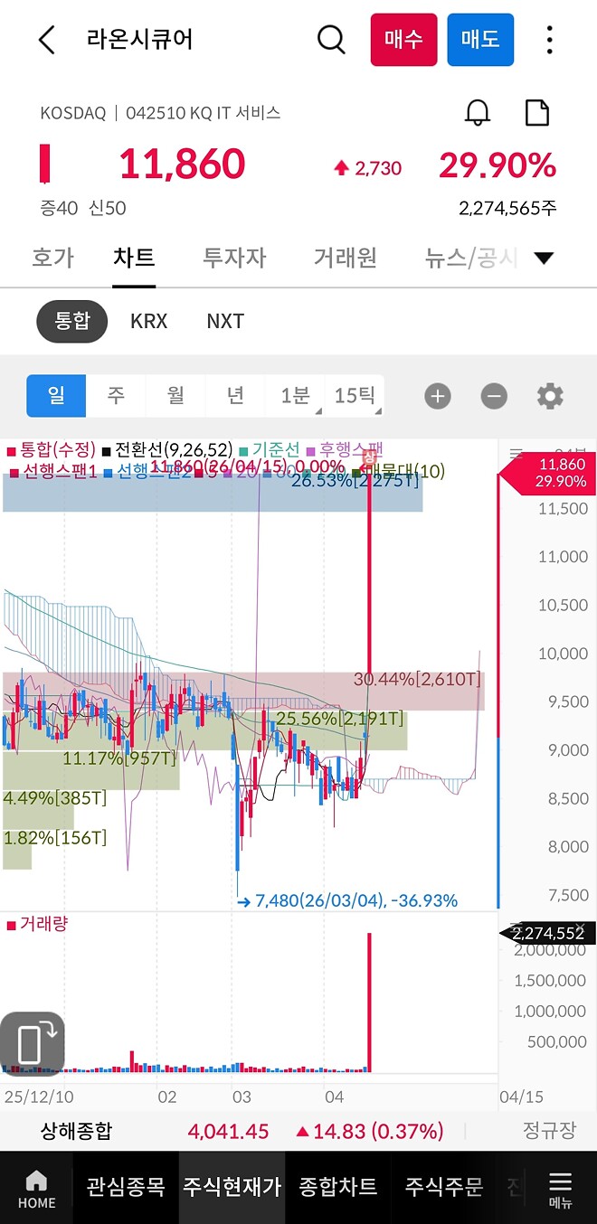 헤에엑~오늘의 섹터는 IT 보안주 인가 봅니다