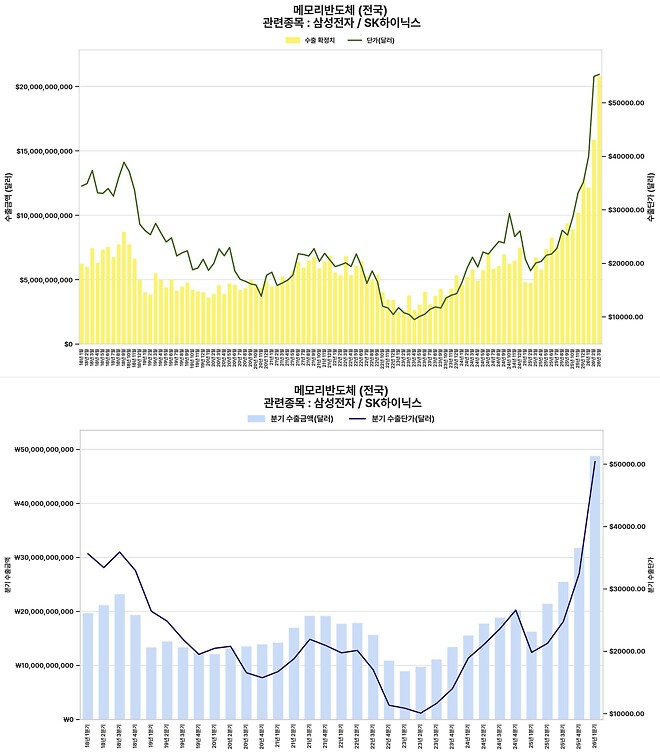 삼전/닉스 시스템반도체, 디램 3월 수출 확정치