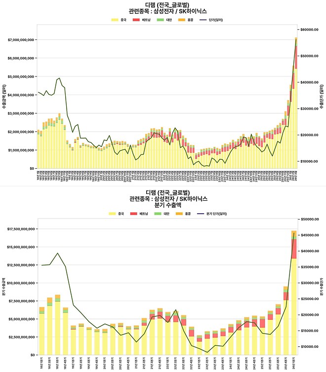 삼전/닉스 시스템반도체, 디램 3월 수출 확정치