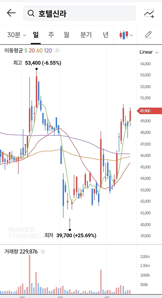 호텔신라 매수 제발 가즈아