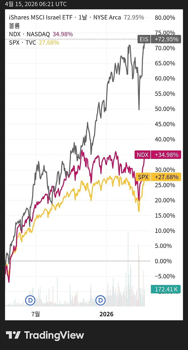 질문: 이스라엘 숏치는 etf 없나요?