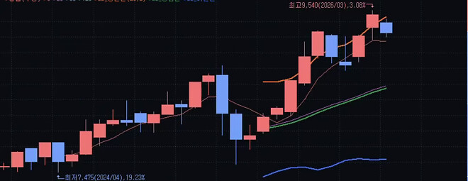 미국 장기 국채를 이걸로 보유하는게 어떨까 하는데요