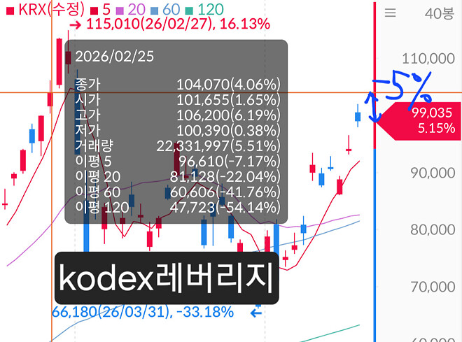 곱버스 종가 199원. 얼마나 녹은 걸까.