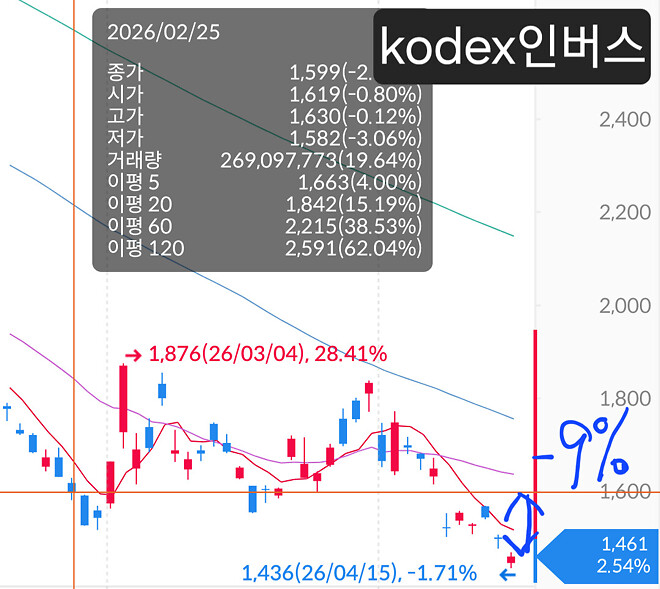 곱버스 종가 199원. 얼마나 녹은 걸까.