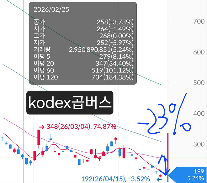 곱버스 종가 199원. 얼마나 녹은 걸까.