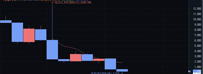 곱버스 장기보유 하면 ㅈ되는 걸 보여드립니다.