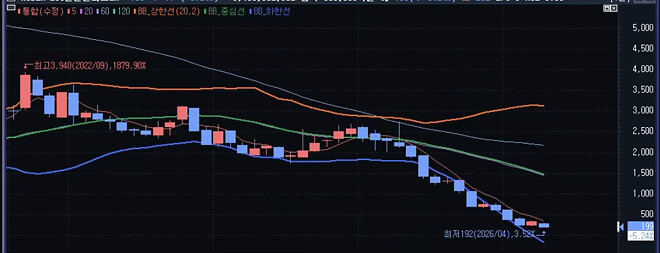 곱버스 장기보유 하면 ㅈ되는 걸 보여드립니다.