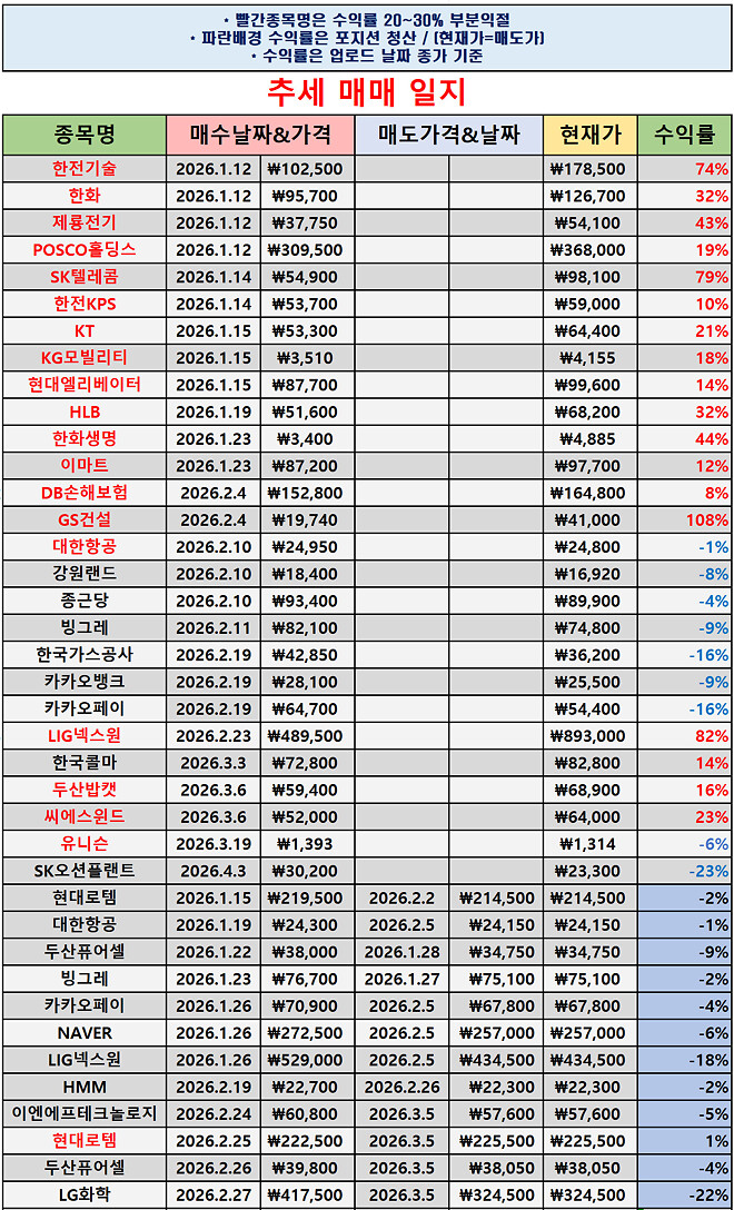 #039 차트좌의 매매일지