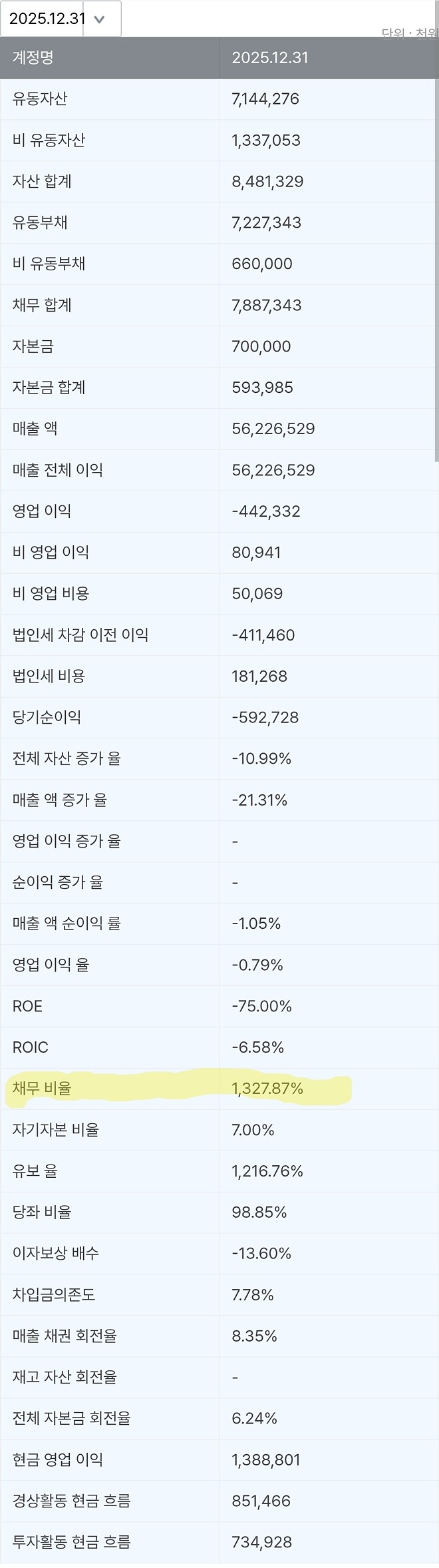제가 다니는 회사 채무비율 1327%인데 이거 괜찮아요?