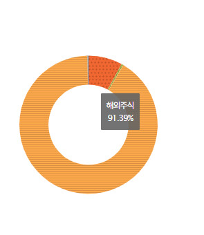 개미에게 제일 어려운건 분산투자..
