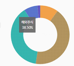 개미에게 제일 어려운건 분산투자..