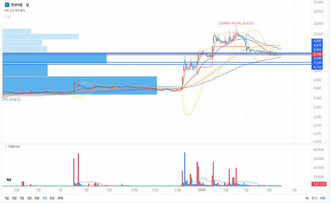 현대약품...째려보다가 지치는중...