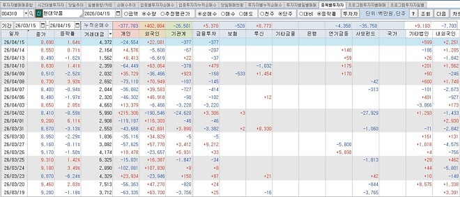 현대약품...째려보다가 지치는중...