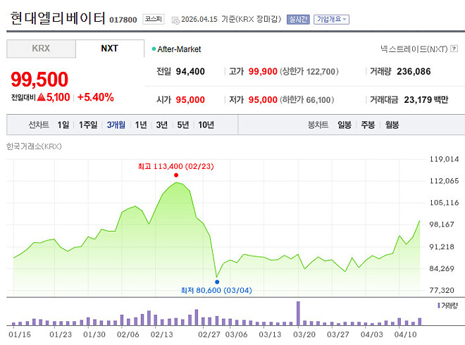 4개월전 한줄평 했던 종목 평가 (했제?)