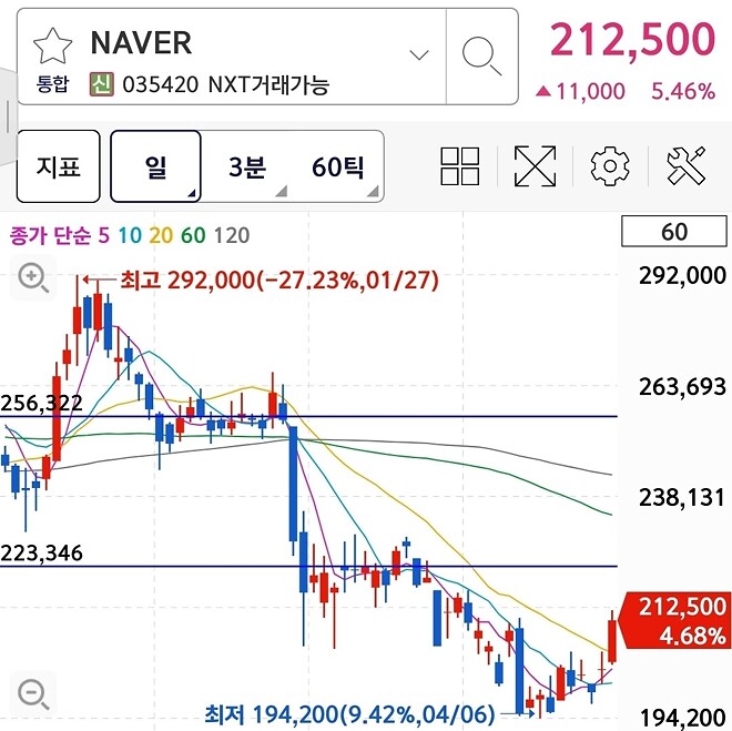 네이버 사야할거 같은데?