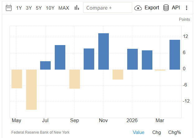 미장 지표 및 뉴스