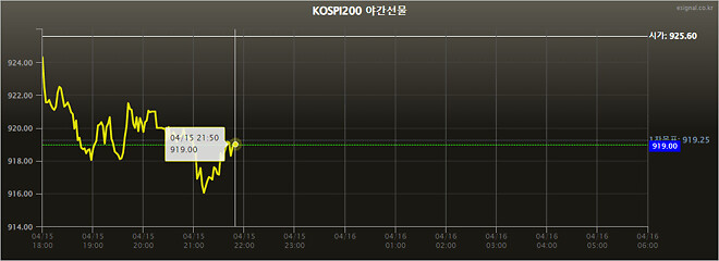 9시 50분 기준 야간선물 -0.62%
