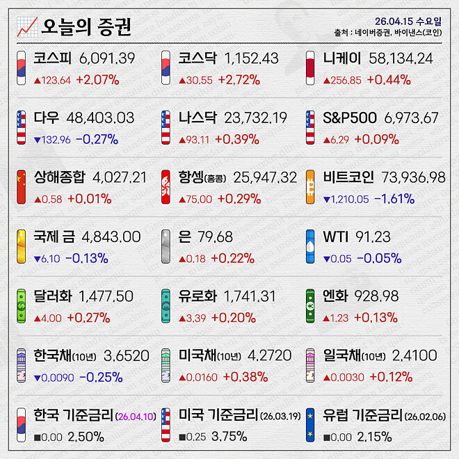 경제 뉴비를 위한 오늘의 경제뉴스 요약(260415)