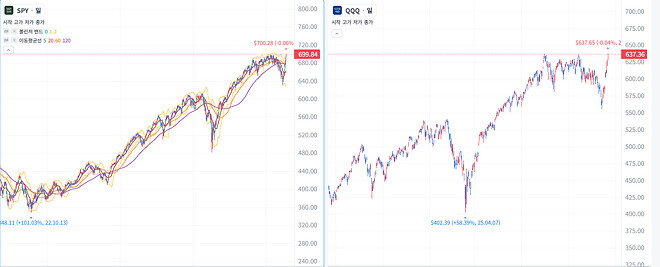 🥳 s&amp;amp;p500(SPY), 나스닥(QQQ) 최고치 경신?!