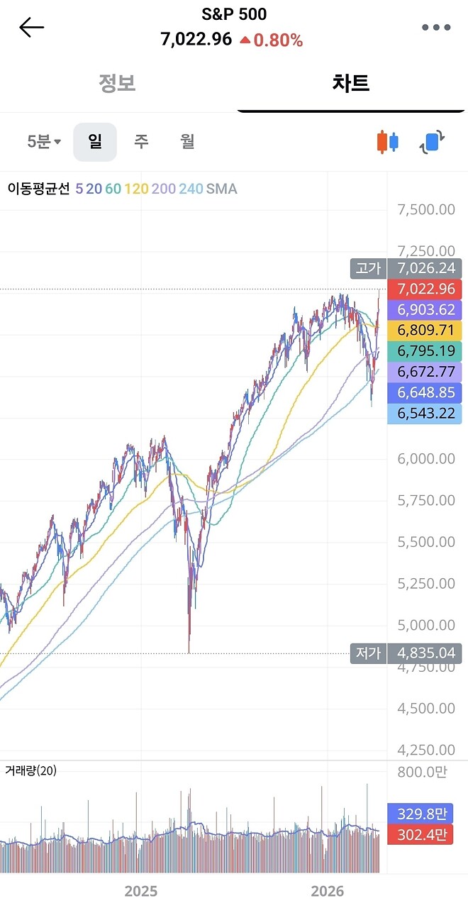 🥳 s&amp;amp;p500(SPY), 나스닥(QQQ) 최고치 경신?!