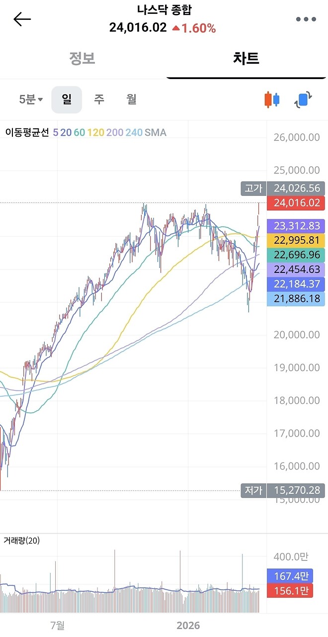 🥳 s&amp;amp;p500(SPY), 나스닥(QQQ) 최고치 경신?!
