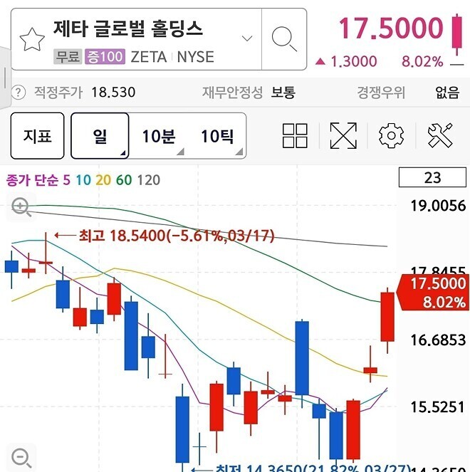 마소 4.6% 제타 8%