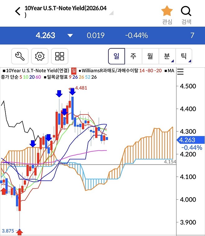 오늘260416 10년국채가격 오를까요(금리하락)