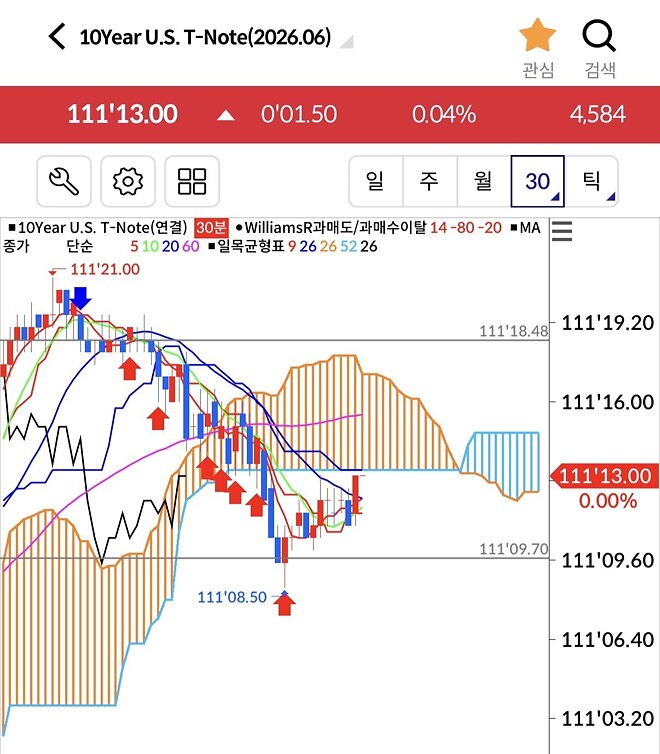 오늘260416 10년국채가격 오를까요(금리하락)