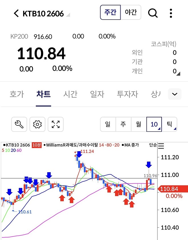 오늘260416 10년국채가격 오를까요(금리하락)