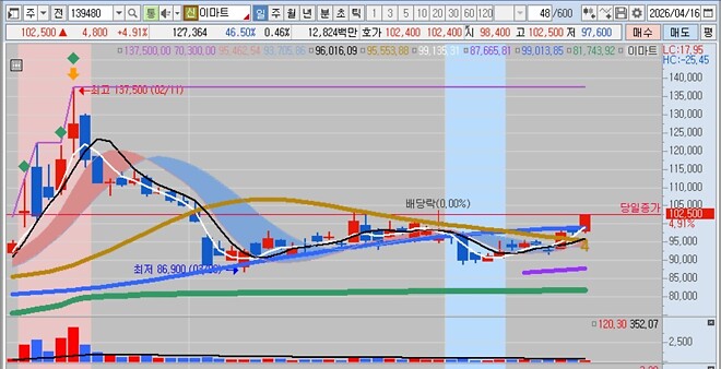아 이마트 글 쓰려고 했다가 말았는데