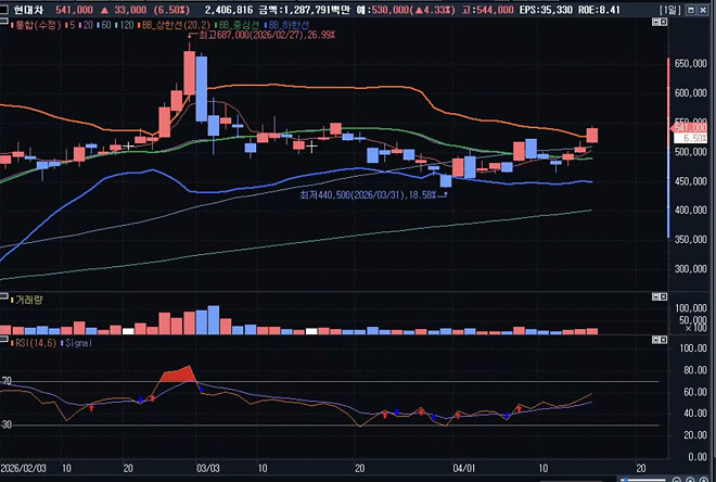 이 와중에 현대차는 볼린저밴드 뚫음