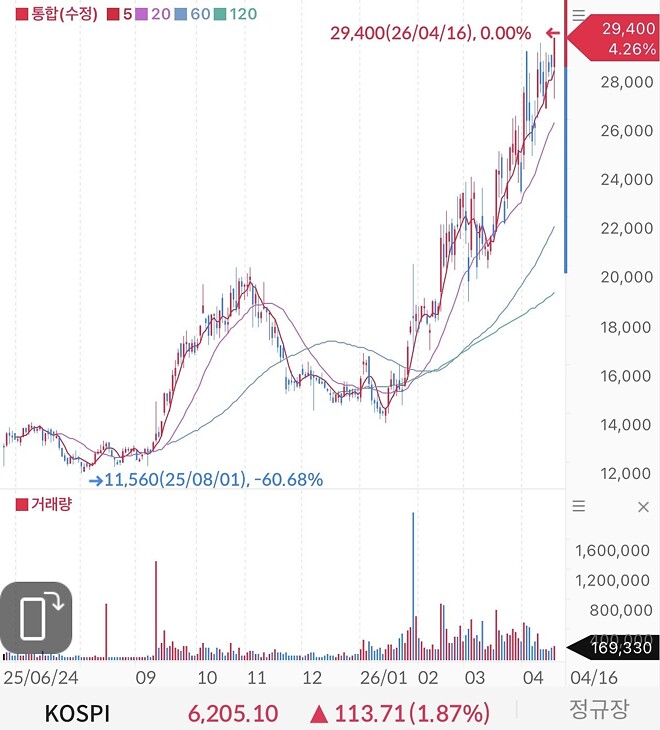 지난번에 차트 올렸는데