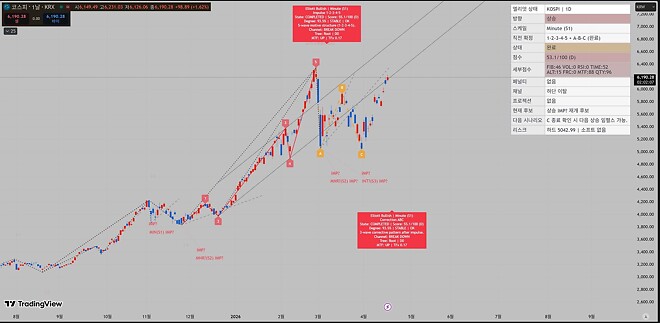 KOSPI, 엘리엇파동