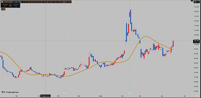 이마트, 공략법