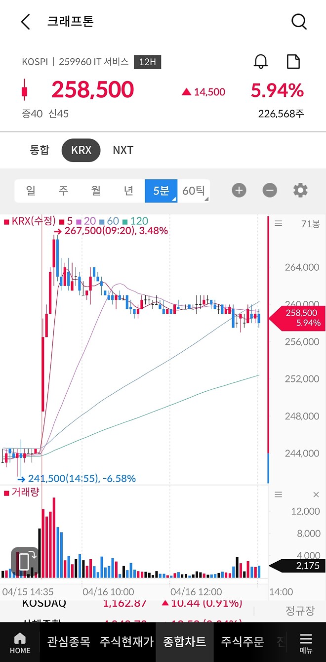 아니 크래프톤은 왜 흘러내리냐