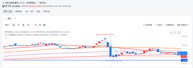 제타 저점에서 샀고 올라서 좋긴 한데