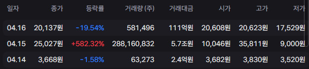 &ldquo;단 하루 만에 582% 폭등&rdquo;&hellip;신발 팔다 말고 &lsquo;AI&rsquo; 선언하더니 &lsquo;불기둥&rsquo; 세운 이 회사