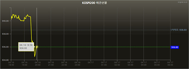 초반 야선이 너무...-0.83%