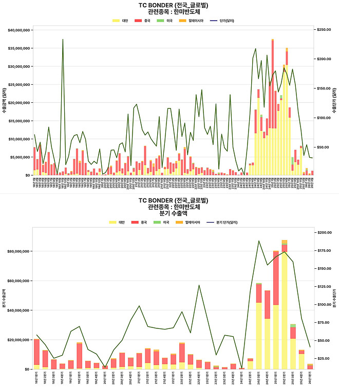 한미반도체 1분기 실적 작년 4분기보다 더 안 나올 듯..