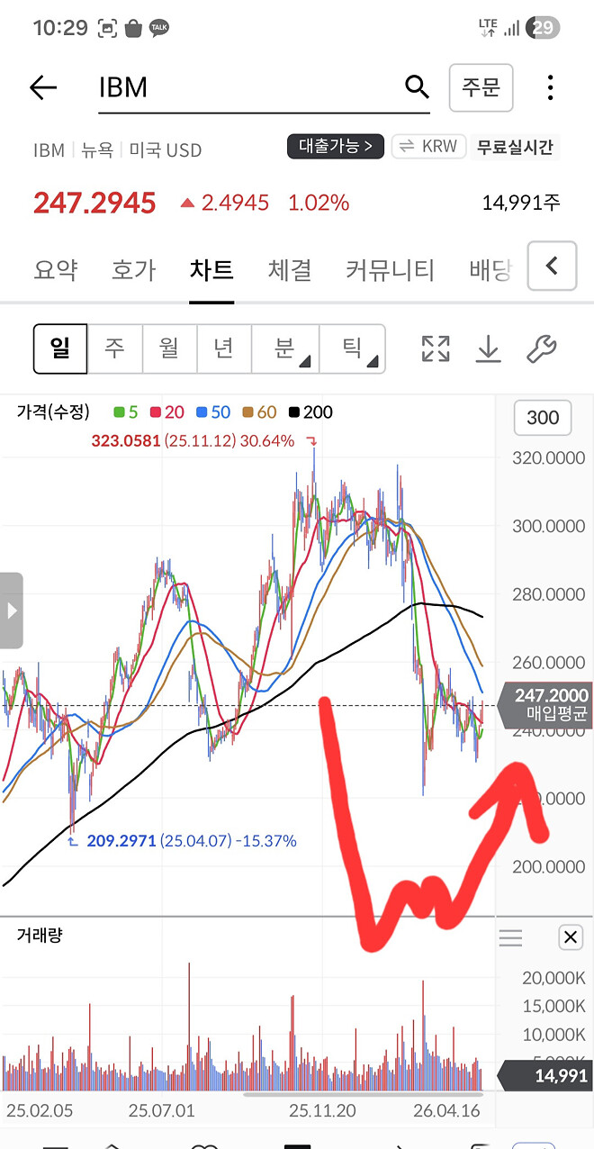 매매일지 IBM 몰빵진입