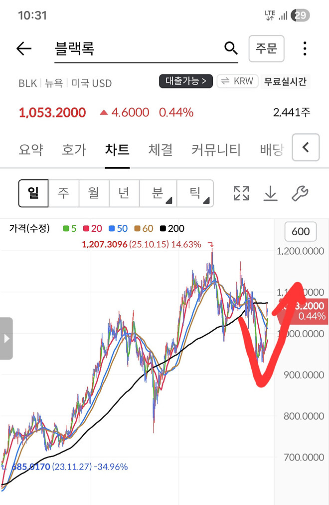 매매일지 IBM 몰빵진입