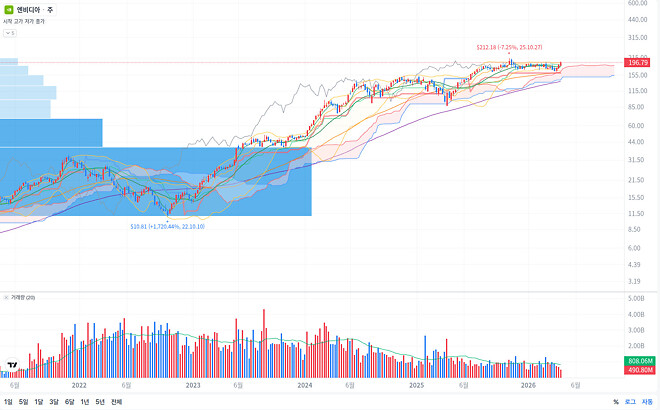 엔디비아는 이 장에 떨어지는 이유가 있나요?