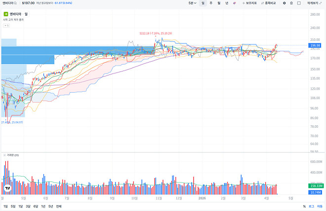 엔디비아는 이 장에 떨어지는 이유가 있나요?