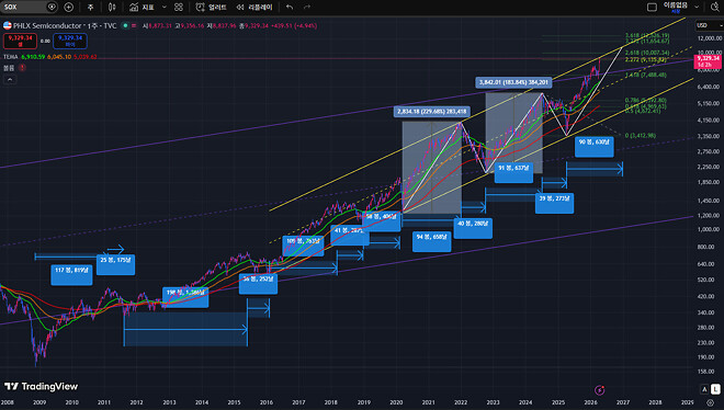 필라델피아 반도체 지수에 대한 생각