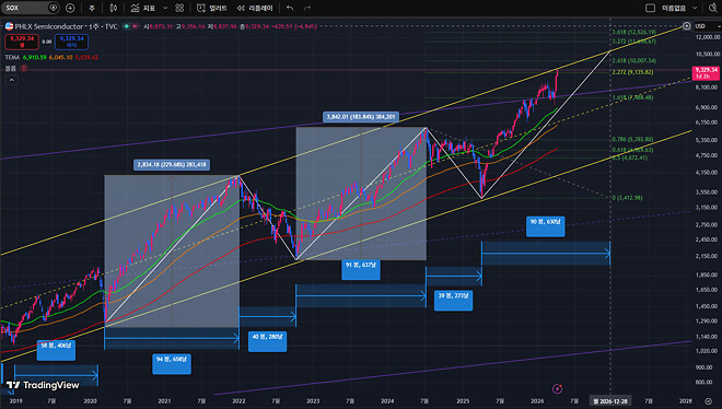 필라델피아 반도체 지수에 대한 생각
