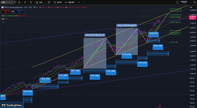 필라델피아 반도체 지수에 대한 생각
