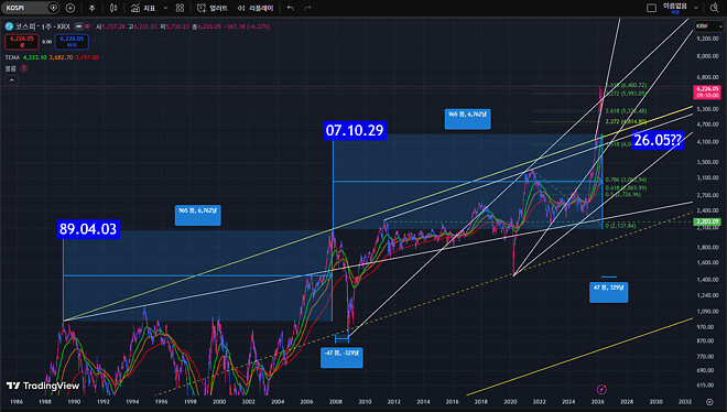 필라델피아 반도체 지수에 대한 생각