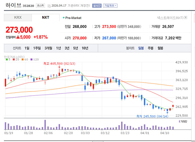 하이브 .... 일단 한 계단 올라옴