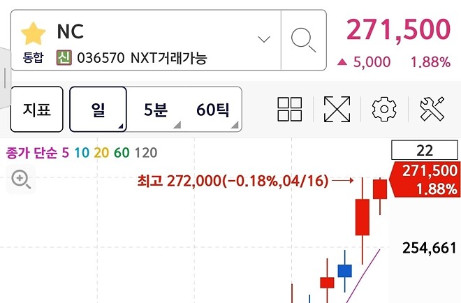 NC 하루짜리 차트 아니라고 했제?